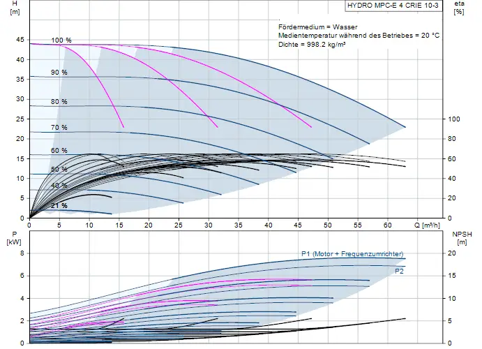 Diagramm zur Druckerhöhungsanlage von Grundfos mit hydraulischen Kennlinien, NPSH und Leistungsdaten bei verschiedenen Durchflussraten.